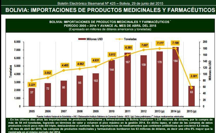 importaciones medicamentos bolivia