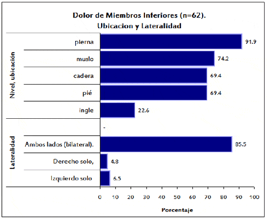 Figura 3 (animación). Estadística descriptiva del dolor y disestesias en las extremidades inferiores.