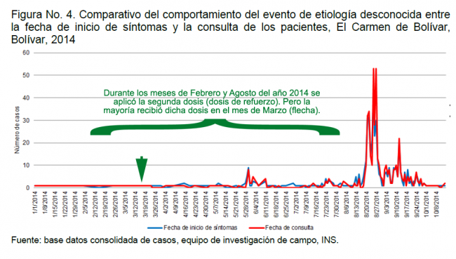 Figura extraída del informe de brote del Instituto Nacional de Salud INS (página 15) donde se agregó información (color verde, ediciones mías) sobre las fechas aproximadas de aplicación de la segunda dosis de Gardasil con una mayoría de las encuestadas manifestando haber recibido esta dosis de refuerzo en el mes de Marzo del 2014. Según el INS, los síntomas aparecieron en picos siendo el mayor el del mes de Agosto. En realidad, toma tiempo fabricar anticuerpos y que estos causen enfermedad en los tejidos.