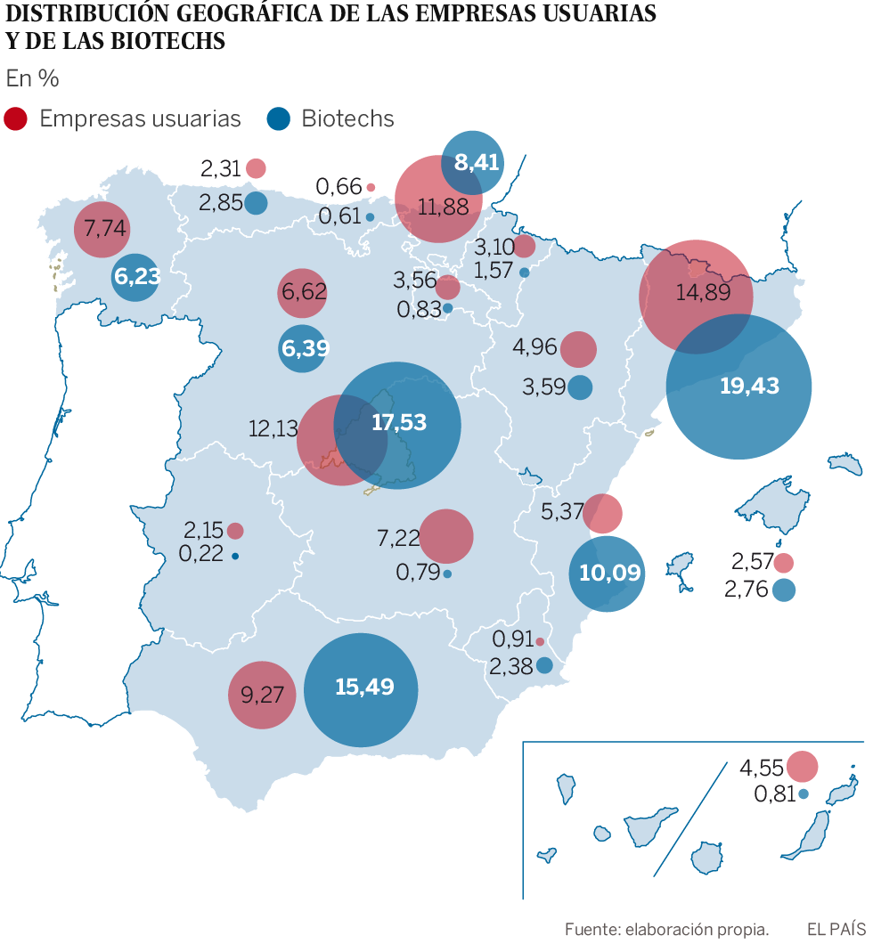 La biotecnología ibérica se mete en la gran liga