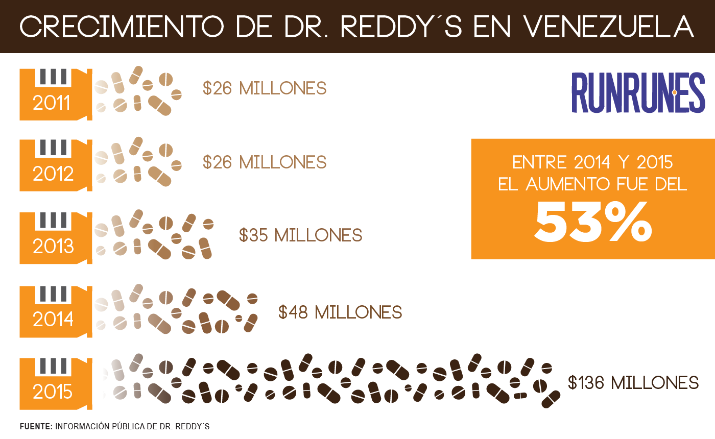 Crecimiento en Venezuela