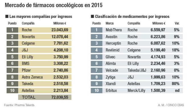 Roche, Novartis y Celgene lideran el mercado oncológico Roche, Novartis y Celgene lideran el mercado oncológico