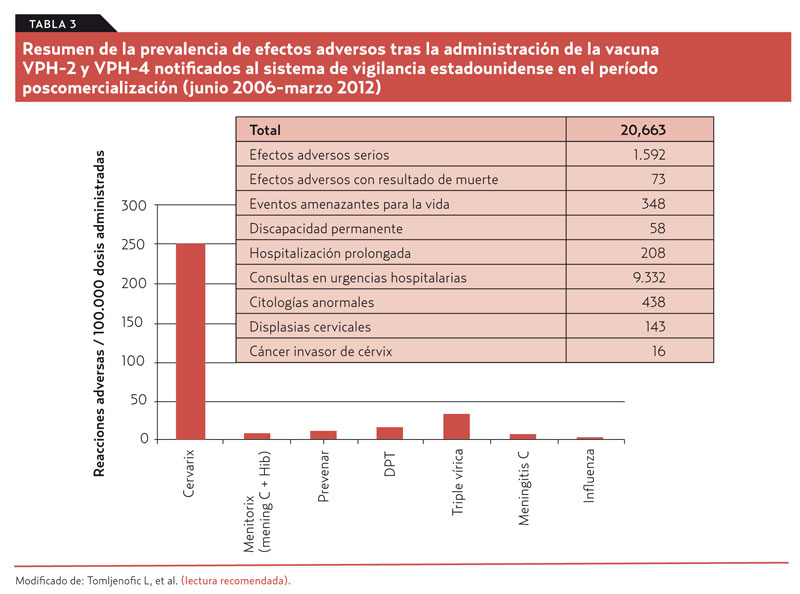 Vacuna contra el virus del Papiloma efectos adversos