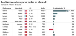 Fármacos más vendidos 2016