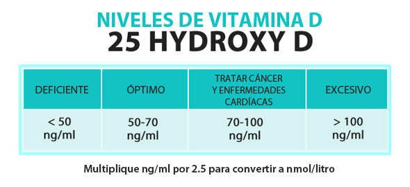 niveles de vitamina d