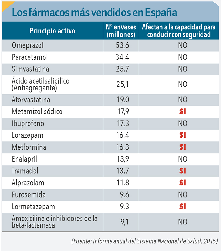 Medicamentos más vendidos y conducción