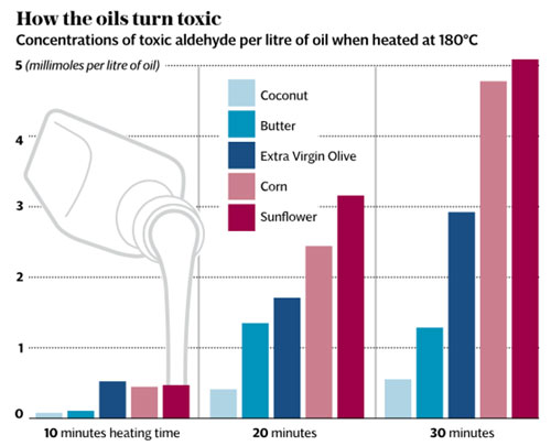 how the oils turn toxic