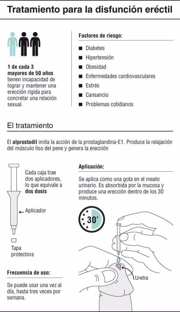 Afirman que el “viagra” en crema tiene una alta efectividad