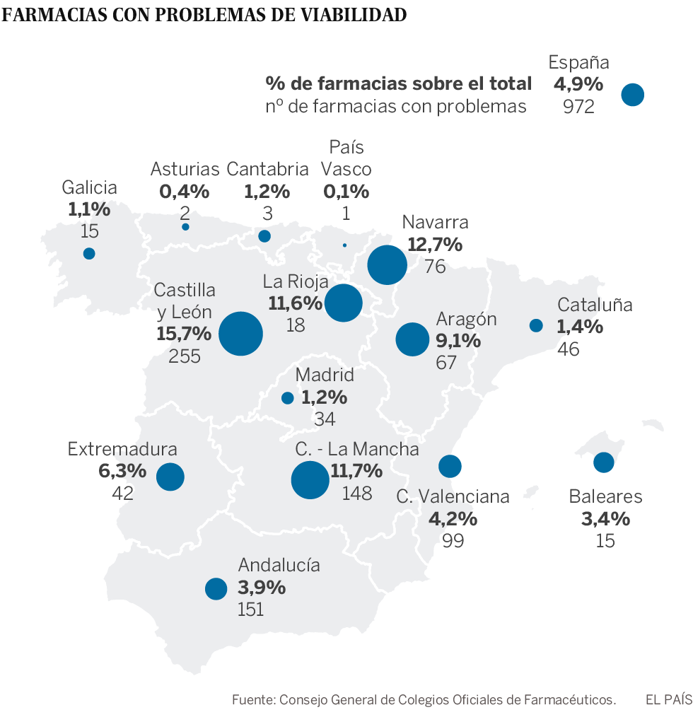 El 5% de las farmacias recibe estímulos del Estado para que no cierren
