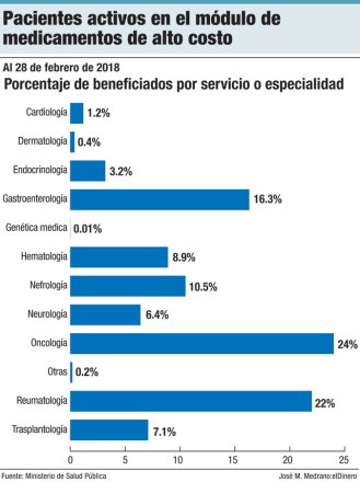 pacientes activos en el modulo de medicamentos
