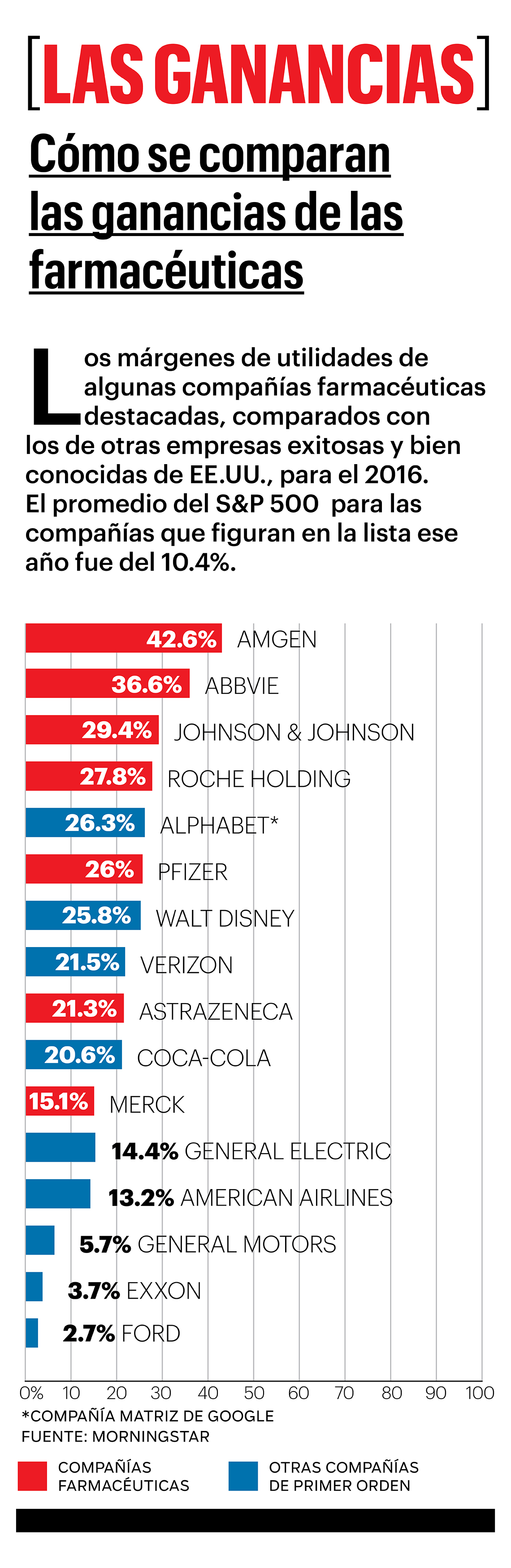 Grafico sobre las ganancias de las farmaceuticas Grafico sobre las ganancias de las farmaceuticas