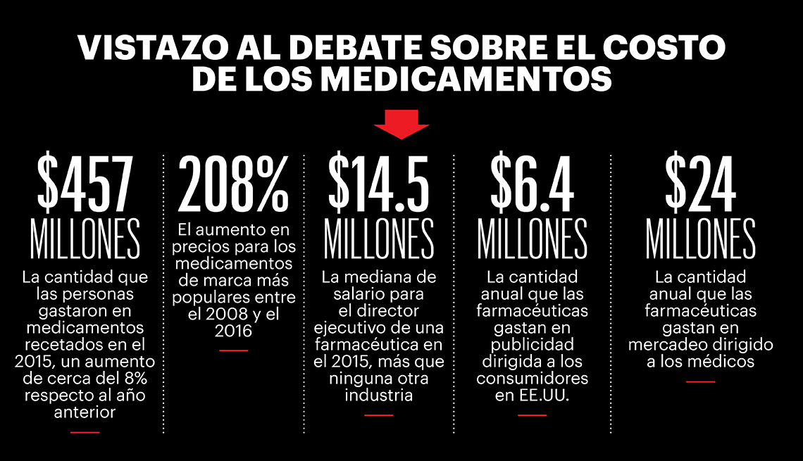 Grafico sobre el costo de medicamentos Grafico sobre el costo de medicamentos