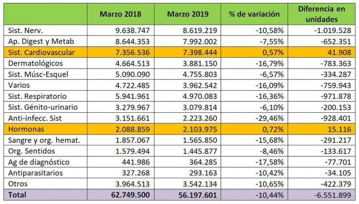 <b/><i>Gráfico: comparación de las dispensas de medicamentos, en todo el país, comparando marzo 2018 – marzo 2019, por grupo terapéutico, medidas en unidades. Fuente: IQVIA.</i>” longdesc=”https://arsenalterapeutico.com/wp-content/uploads/2019/05/0036657974.jpg”></div>
<div id=