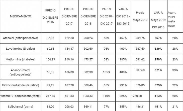 Tabla 1: Medicamentos para enfermedades crónicas