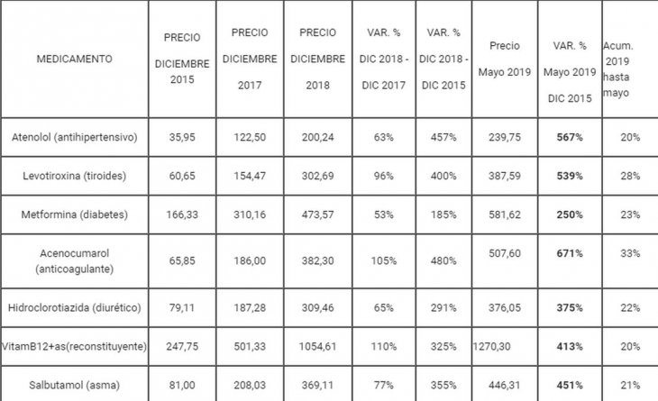 Tabla 2: Medicamentos de uso habitual