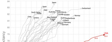 El gráfico que explica por qué el sistema sanitario de EEUU es el peor del mundo occidental