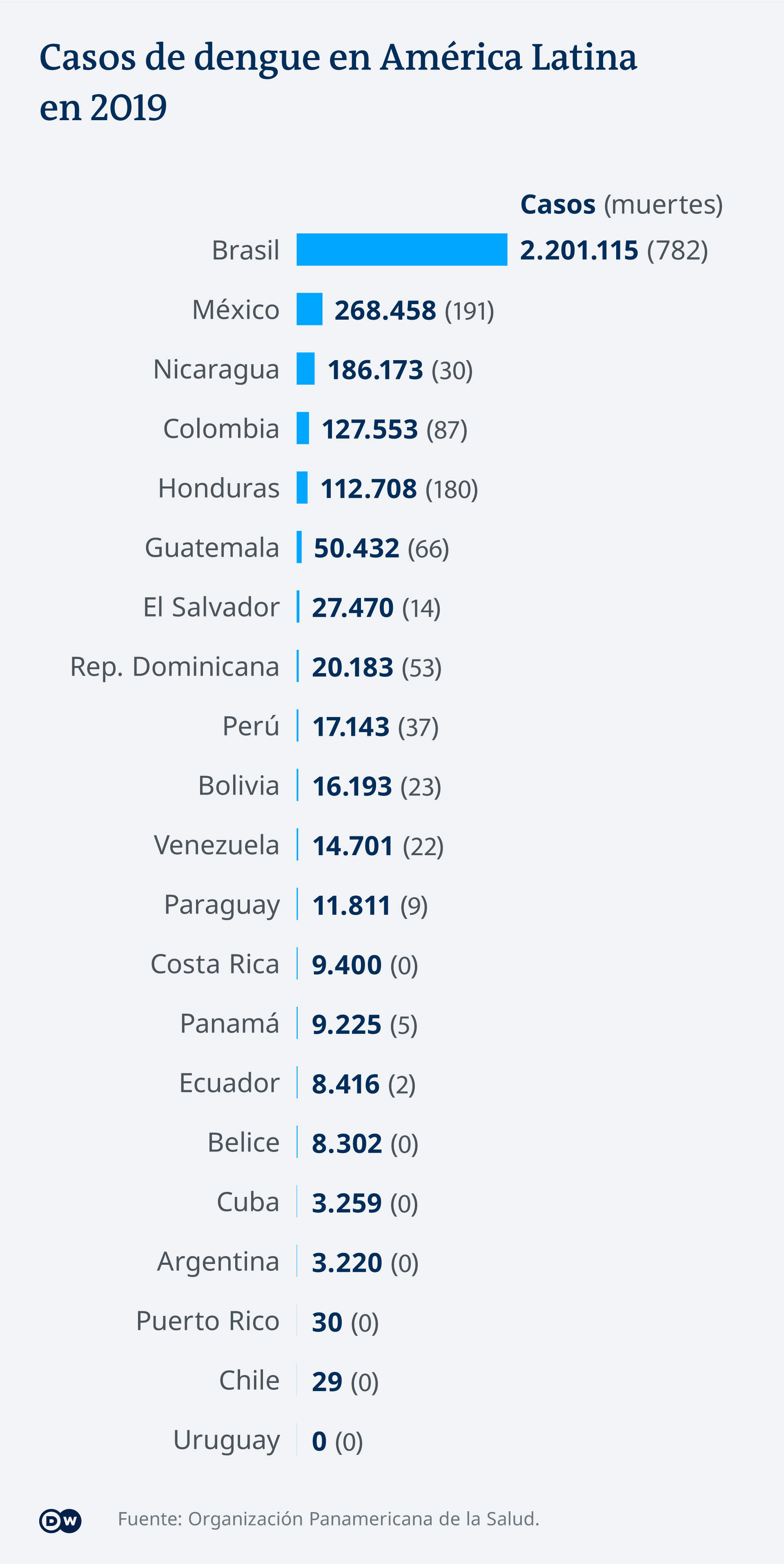 Infografik Dengue in Lateinamerika ES Infografik Dengue in Lateinamerika ES