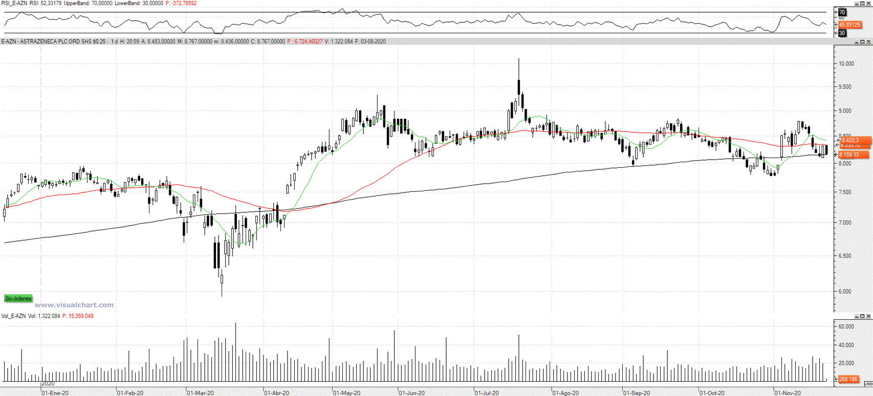 Evolución de las acciones de AstraZeneca