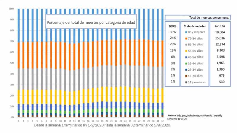 Porcentaje del total de muertes por categoría de edad