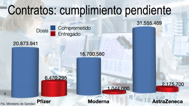 Lo comprometido y lo entregado de cada vacuna Lo comprometido y lo entregado de cada vacuna