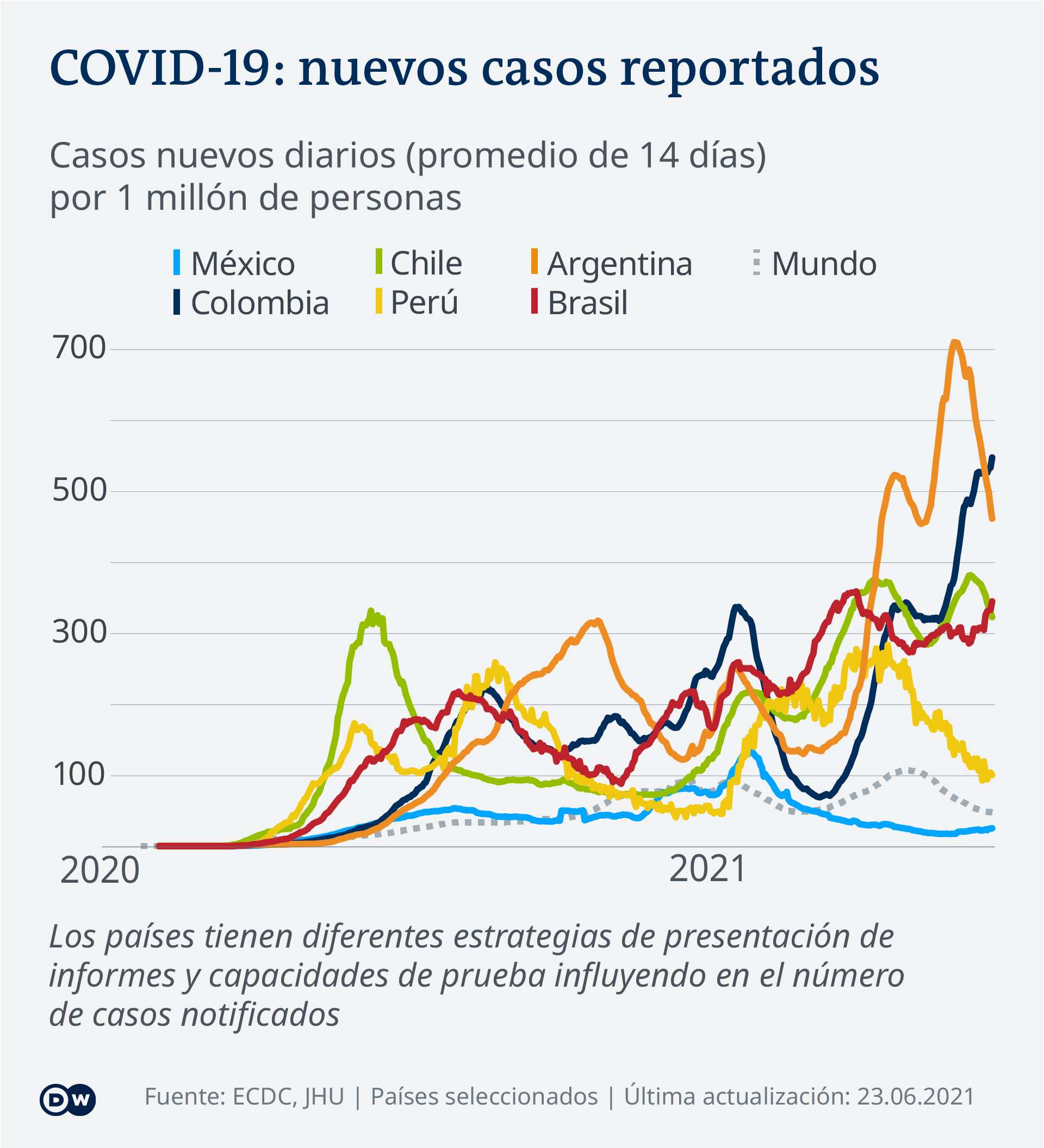 Data visualization COVID-19 New Cases Per Capita – 2021-06-23 – Latin America - Spanish Data visualization COVID-19 New Cases Per Capita – 2021-06-23 – Latin America - Spanish