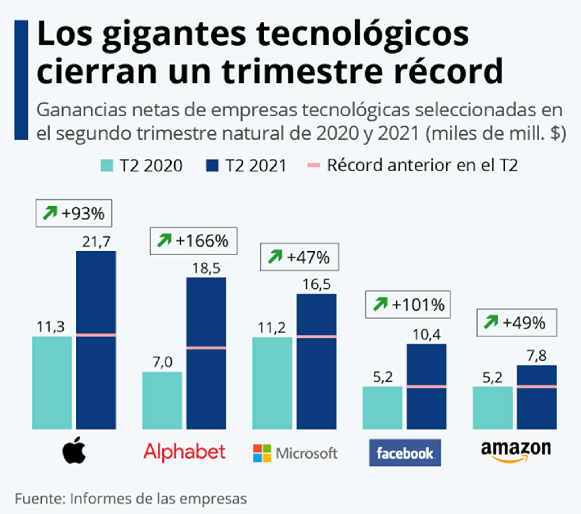 Ganancias netas de empresas tecnológicas seleccionadas en el segundo trimestre natural de 2020 y 2021 Ganancias netas de empresas tecnológicas seleccionadas en el segundo trimestre natural de 2020 y 2021 - Sputnik Mundo, 1920, 19.08.2021