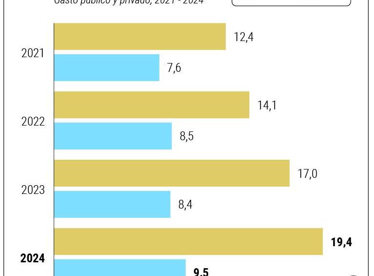 Gasto público en medicamentos en el país ha crecido 6,3% anual Gasto público en medicamentos en el país ha crecido 6,3% anual