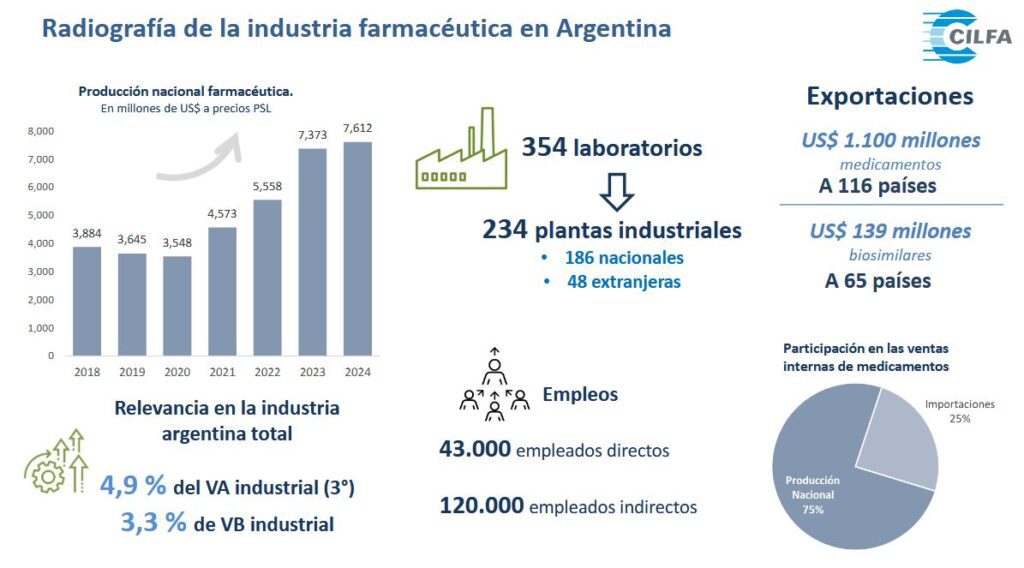 Biosimilares Argentina ahorró más de US$ 13.500 millones