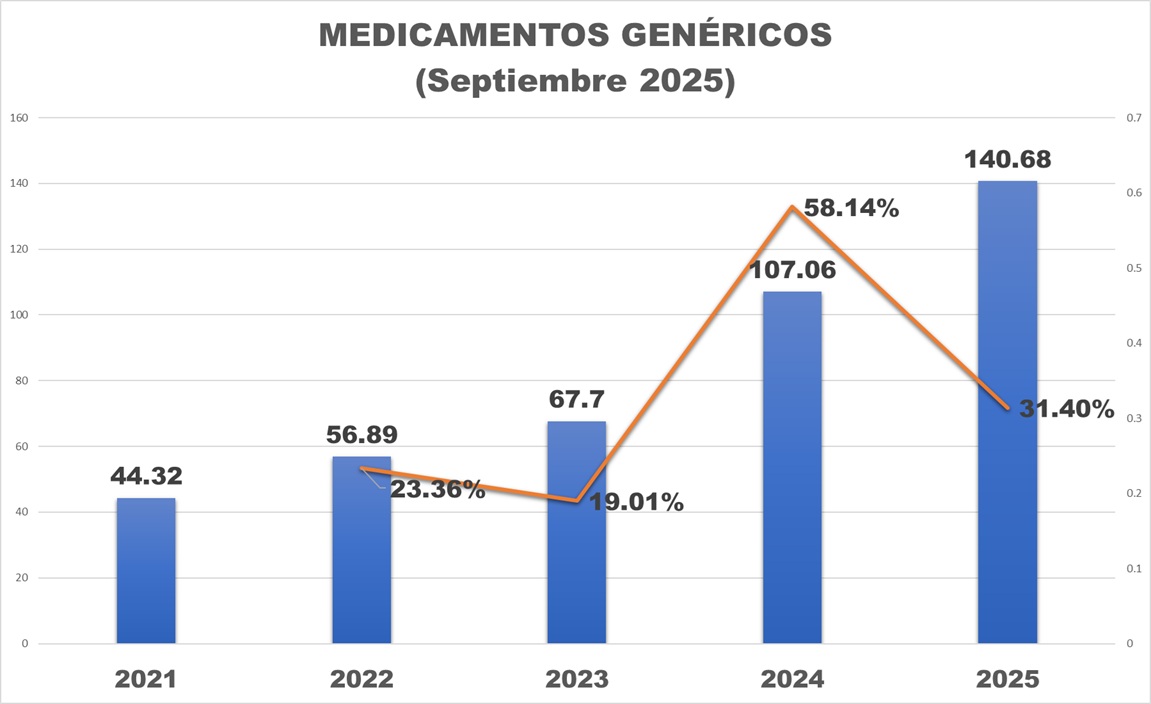 Mercado de medicamentos creció 24,85% en septiembre con 31,4 millones de unidades vendidas