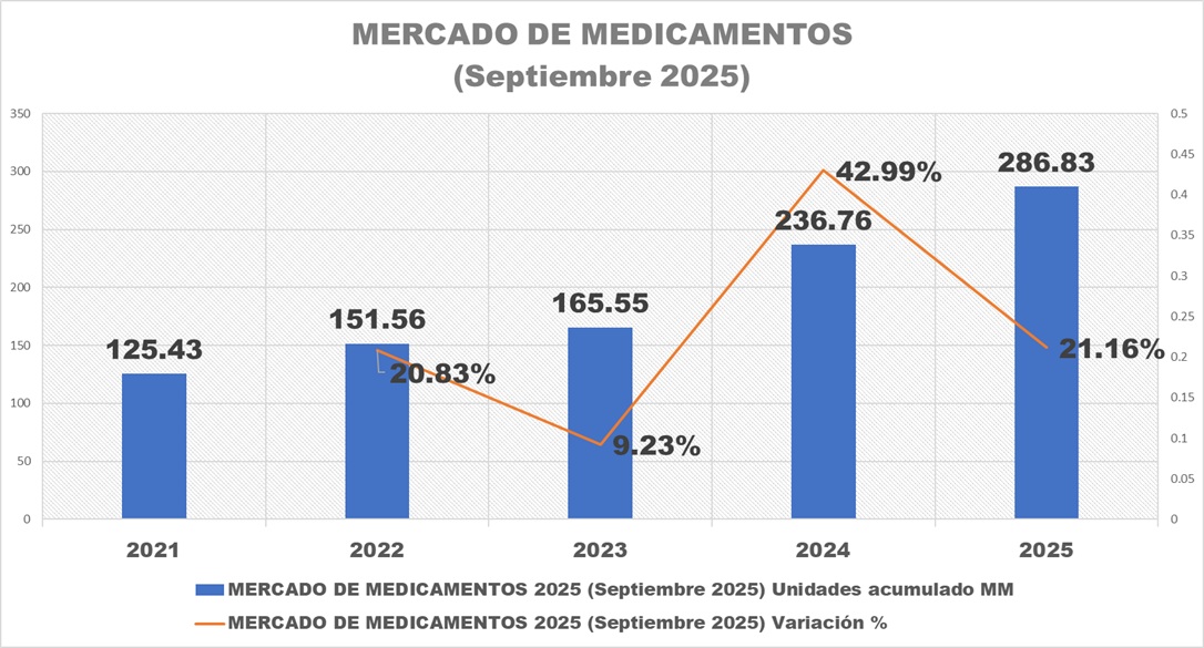 Mercado de medicamentos creció 24,85% en septiembre con 31,4 millones de unidades vendidas