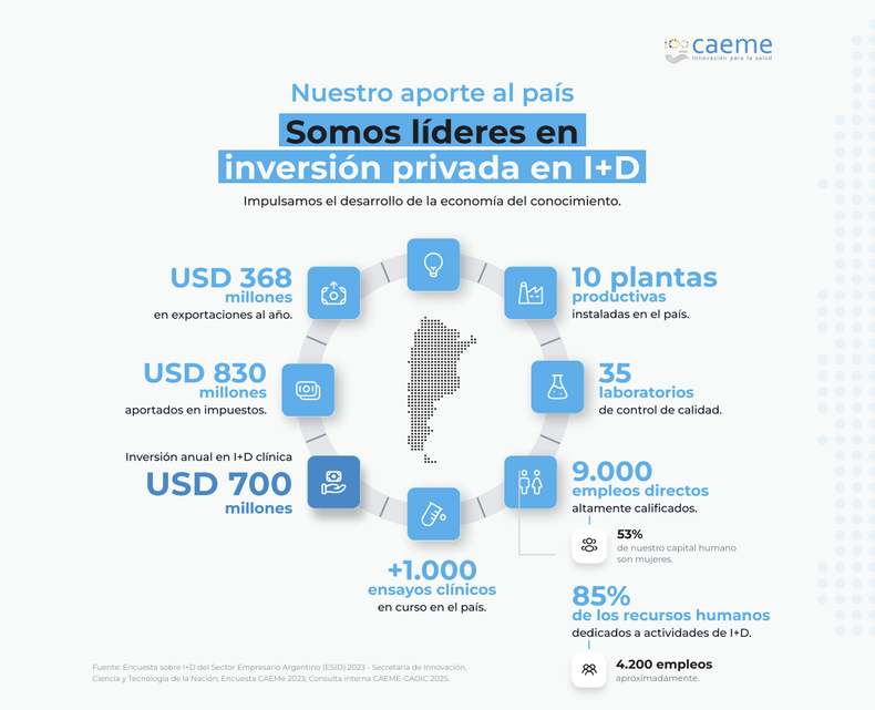 Los laboratorios internacionales prometen triplicar la inversión en investigaciones clínicas.