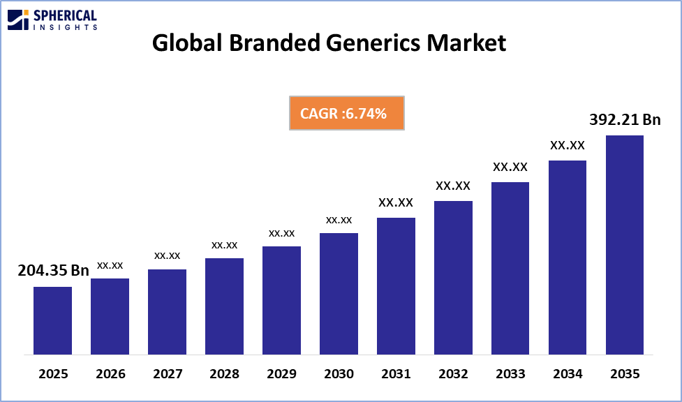 Branded Generics Market