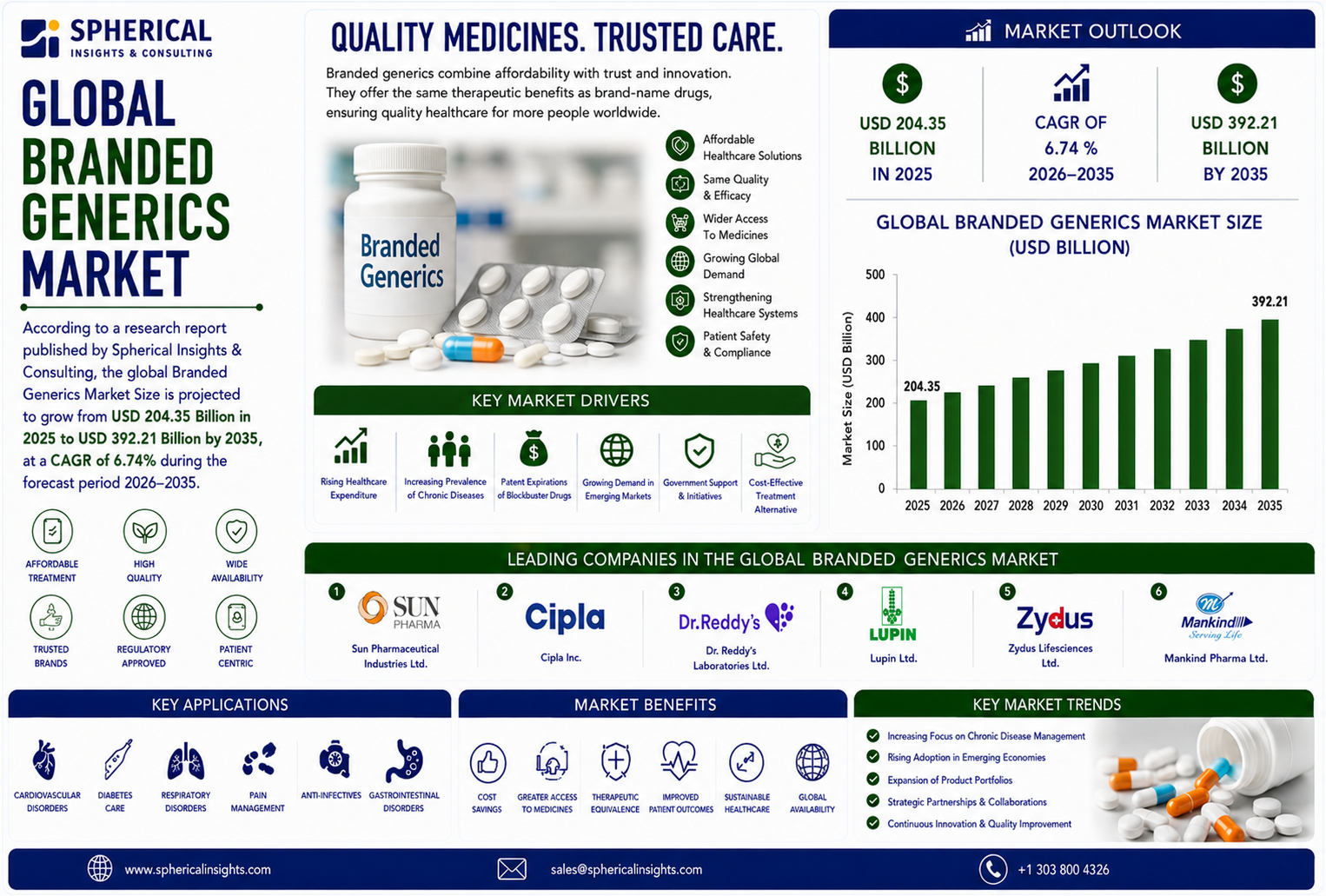 Branded Generics Market